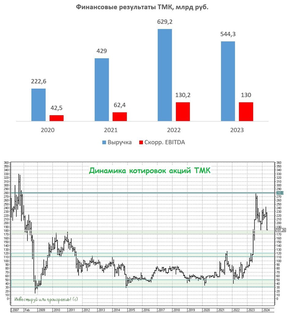 Пост invest_or_lost в Профите, про TRMK, TRMK, 31 мая, 12:26 мск