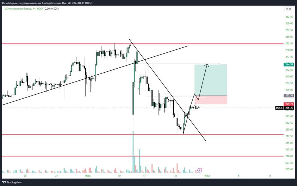 Форум по акции Московская Биржа MOEX | Профит – БКС Экспресс