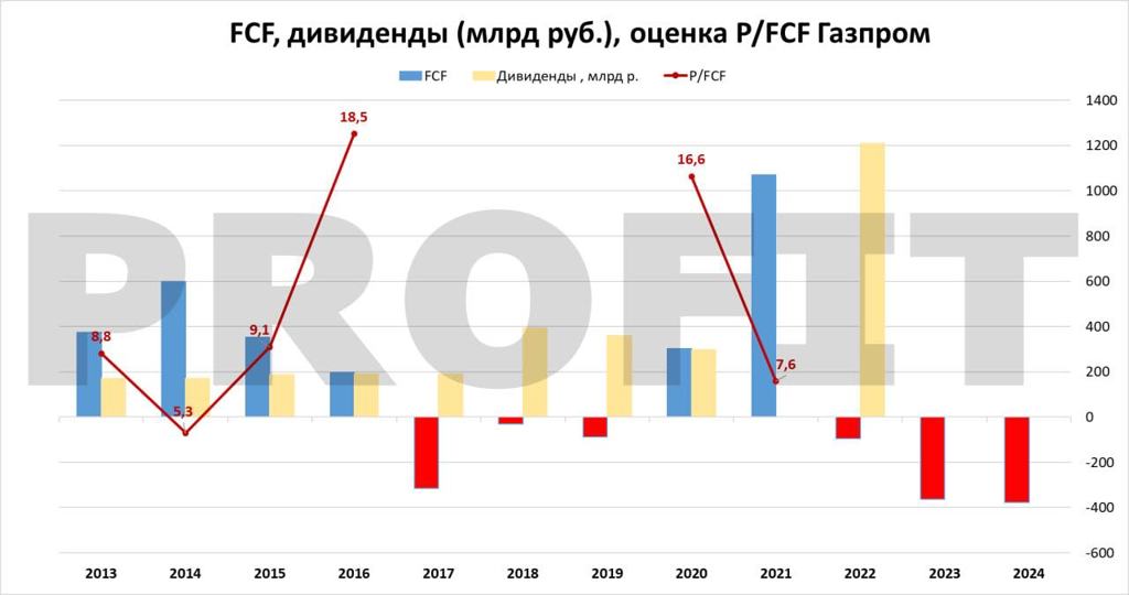 Акции Газпрома Стоимость Сегодня Дивиденды 2025