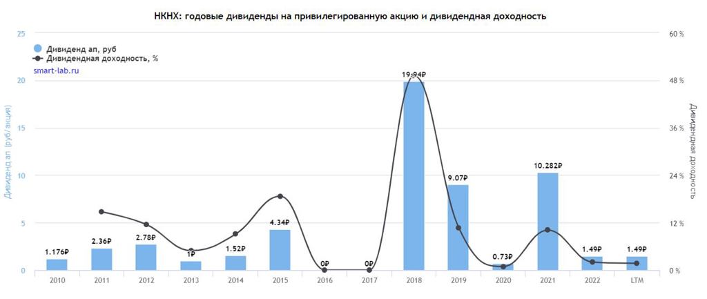 Нкнх акции сегодня. Объявление дивидендов это. Сибур НКНХ лого. Стоимость акций Сибур.