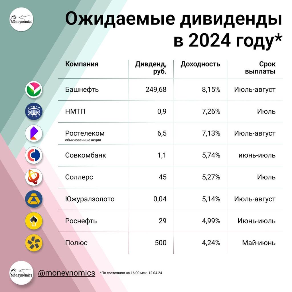 Календарь дивидендов на 2024 год российских Пост Moneynomics в Профите, про POSI, HNFG, NLMK, 15 апреля, 05:37 мск