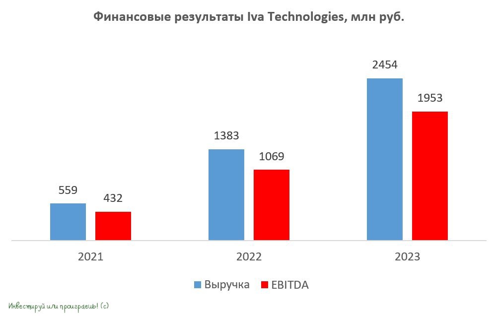 Ива технолоджис ipo