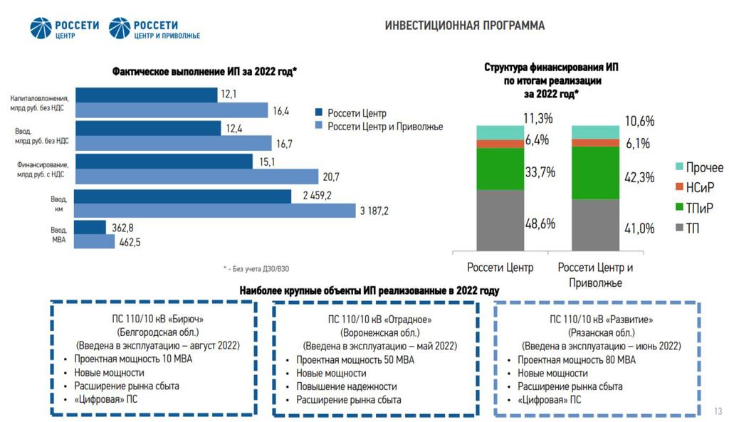 Отзывы россети центр и приволжье