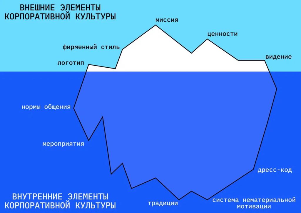 Корпоративная культура документы