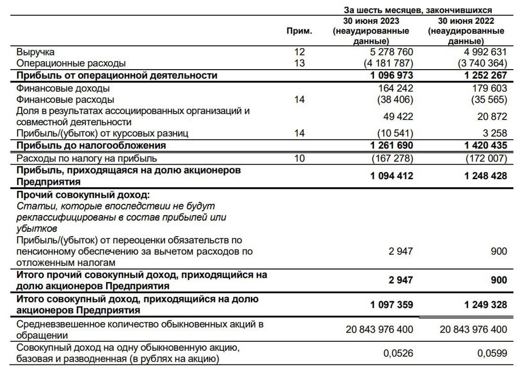 Башнефть акции прогноз 2023. Отчет о совокупном доходе МСФО. Выручка Башнефть.