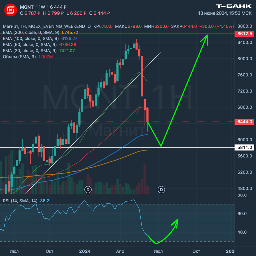 Форум по акции Магнит MGNT | Профит – БКС Экспресс