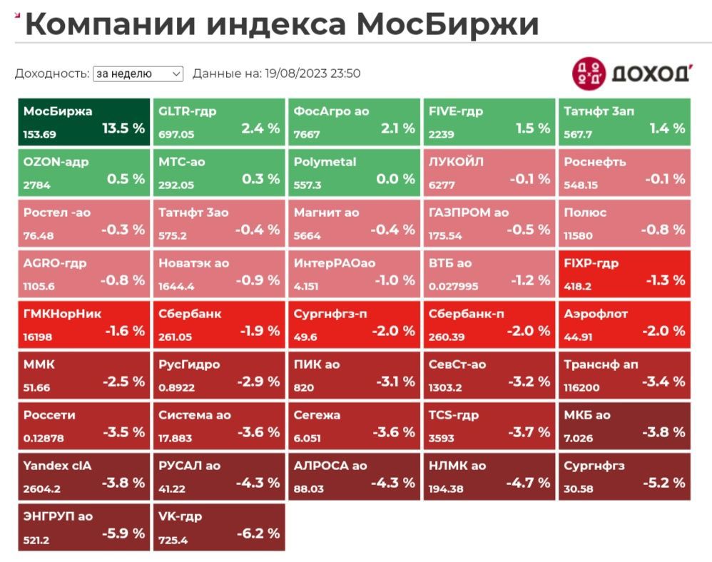 Таблица мосбиржи на сегодня