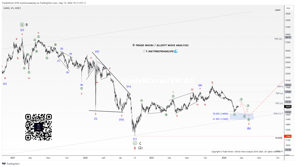 Форум по акции ГМК Норникель GMKN | Профит – БКС Экспресс