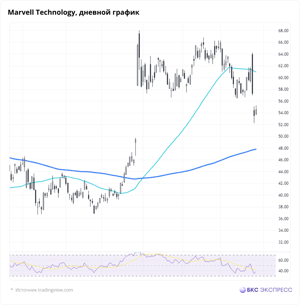 Форум по акции Marvell Technology MRVL | Профит – БКС Экспресс