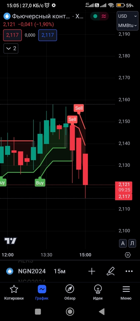 Chart post