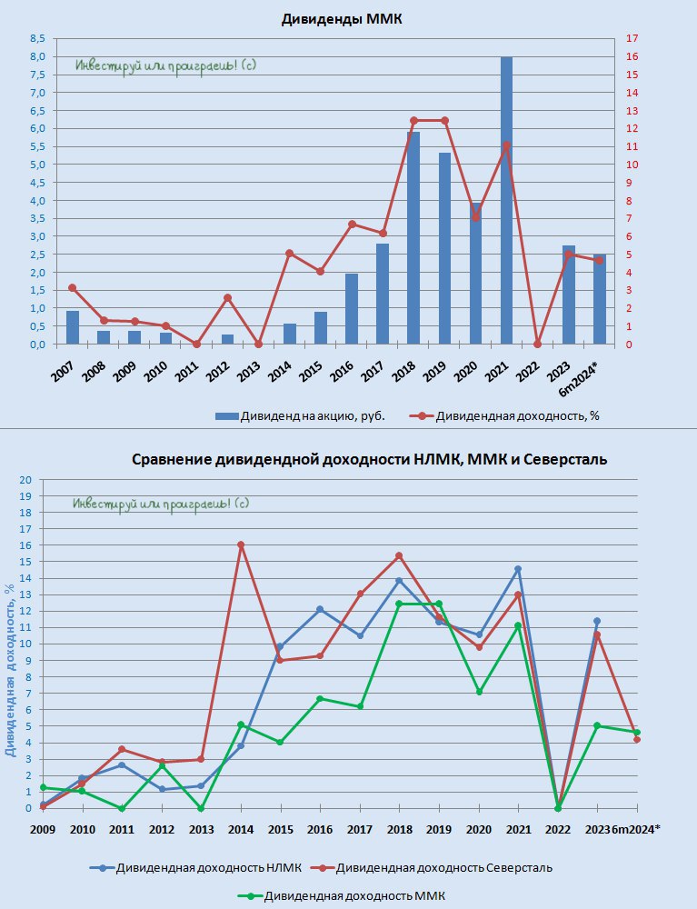 Акции Ммк Цена На Сегодня