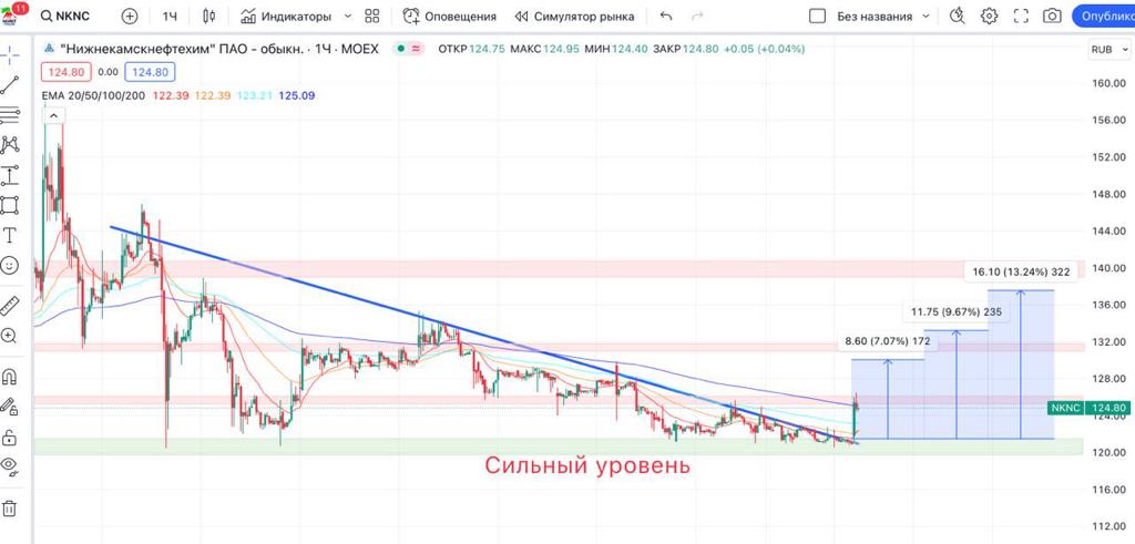 Стоимость Акций Нкнх Привилегированные На Сегодня