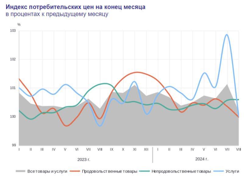 Индекс цен 2024 год