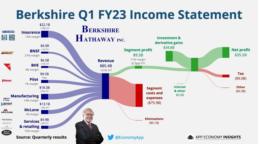 Berkshire hathaway b. Визуализация расходов и доходов. МЕТА прибыль.